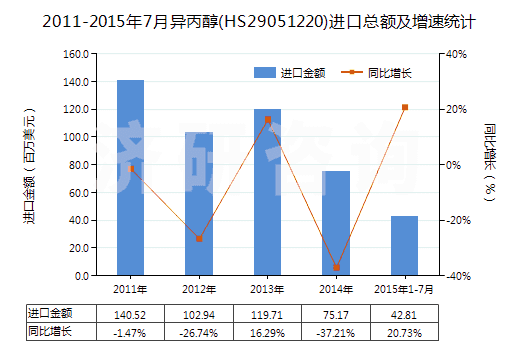 2011-2015年7月異丙醇(HS29051220)進口總額及增速統(tǒng)計